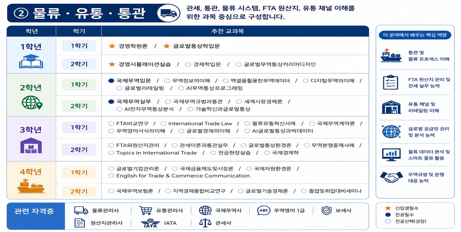 물류·유통·통관